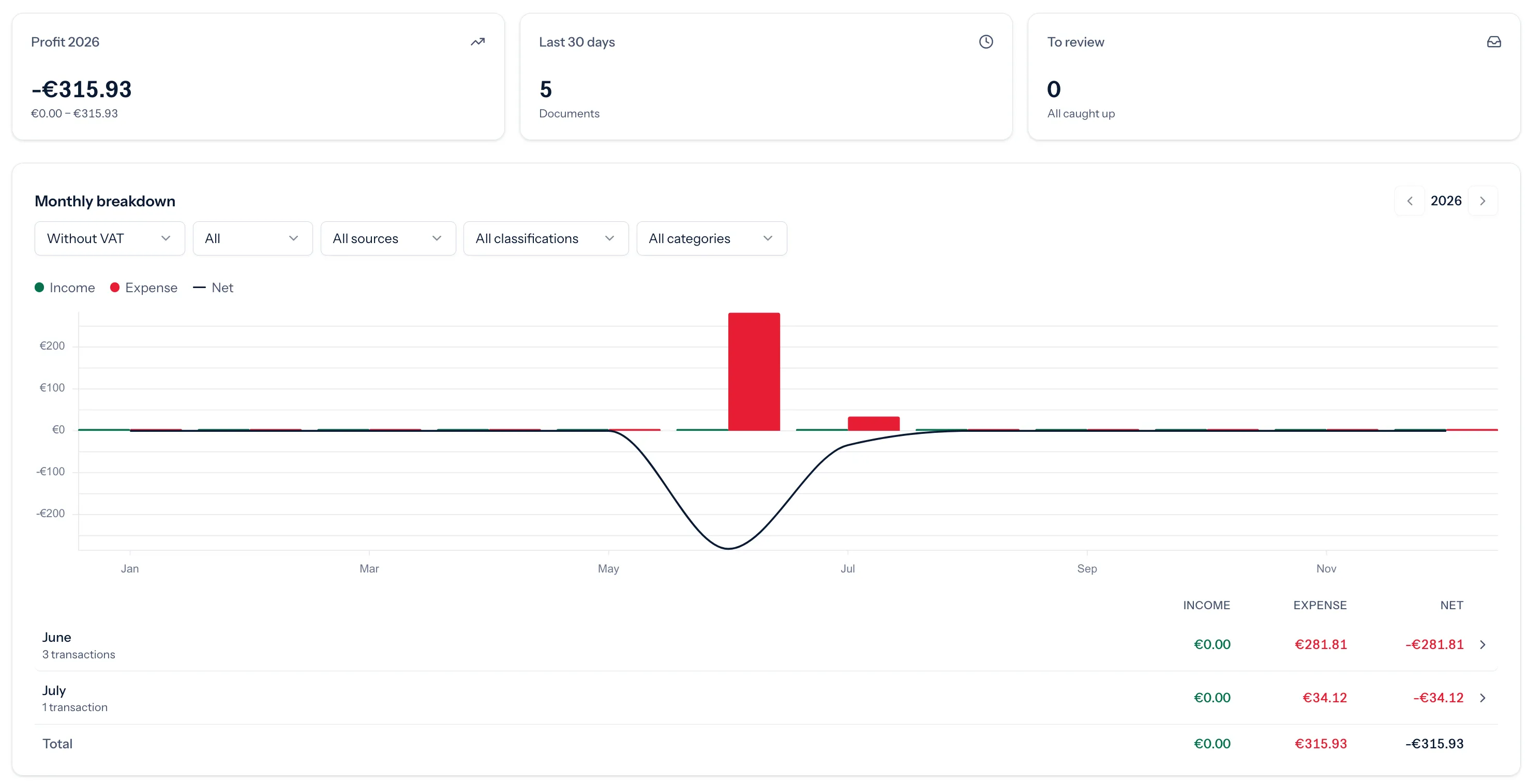 The ExpensesOK dashboard, showing a Profit 2026 of minus 315.93 euros and a monthly breakdown chart